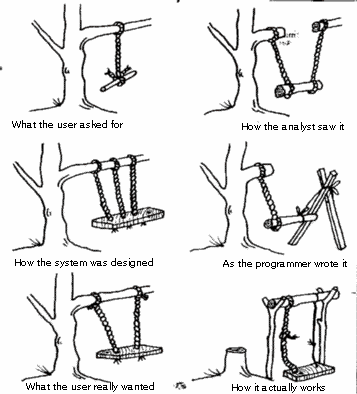 The classic cartoon of a user who wanted a
swing