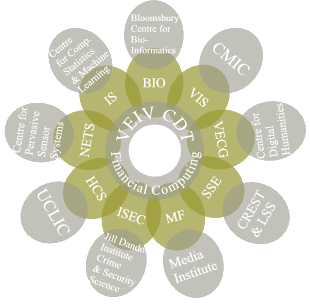 Diagram showing relationships between research groups and centres