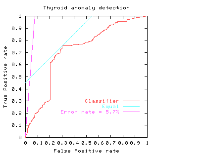 Error rate on Thyroid anomaly detection